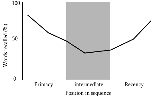 serial position serial position