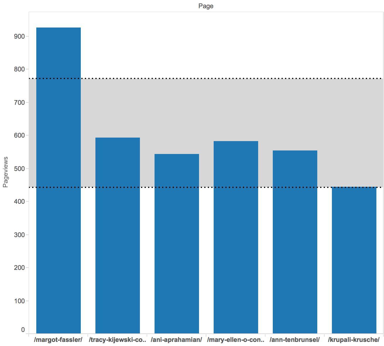 Graph of Click Throughs From Homepage Graph of Click Throughs From Homepage