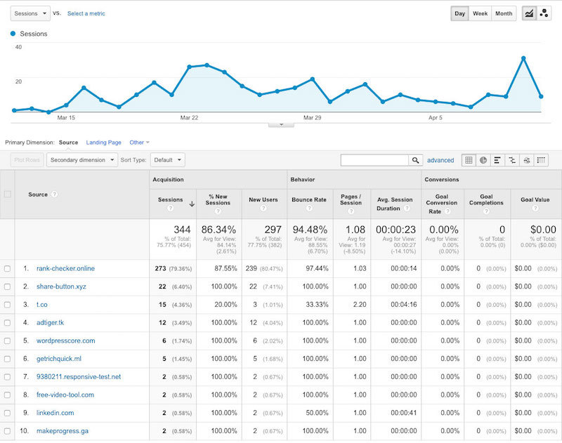 Analyze Referral Data