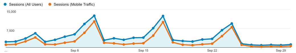 Traffic Graph For The Gameday Site Showing Traffic Spike On Saturdays